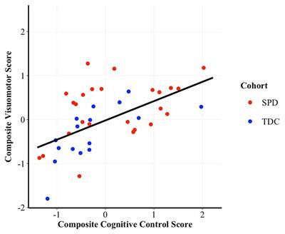 White Matter Microstructure Associations of Cognitive and Visuomotor Control in Children: A Sensory Processing Perspective